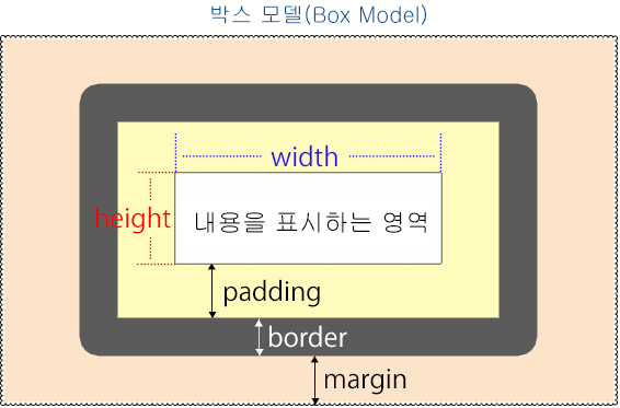 [CSS] 박스모델(Box Model)의 구조 이해하기