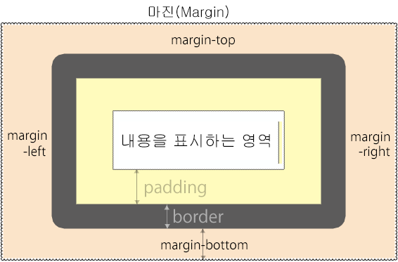 [CSS] 박스모델(Box Model)의 구조 이해하기