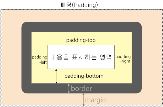 [CSS] 박스모델(Box Model)의 구조 이해하기