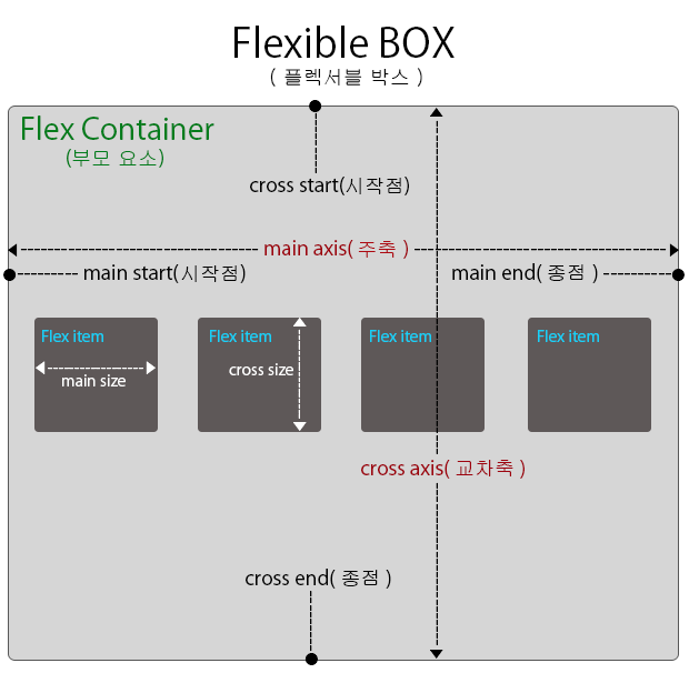 Flexible Box의 구조