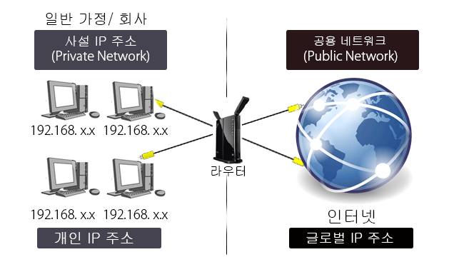 [Windows]사설 IP 주소(가상 IP 주소)와 공인 IP 주소(공용 IP 주소)