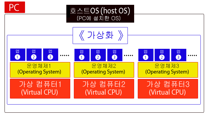 Hyper-V를 사용하여 가상 컴퓨터에 OS 설치하기