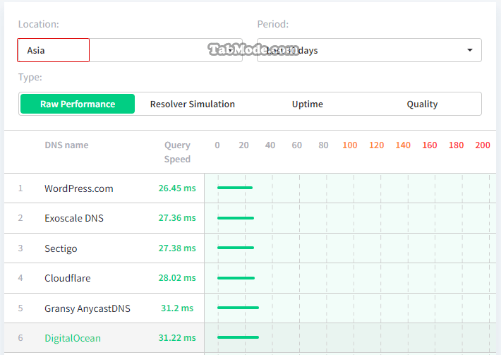 Windows 11 DNS 서버를 사용자 지정하여 변경하는 방법